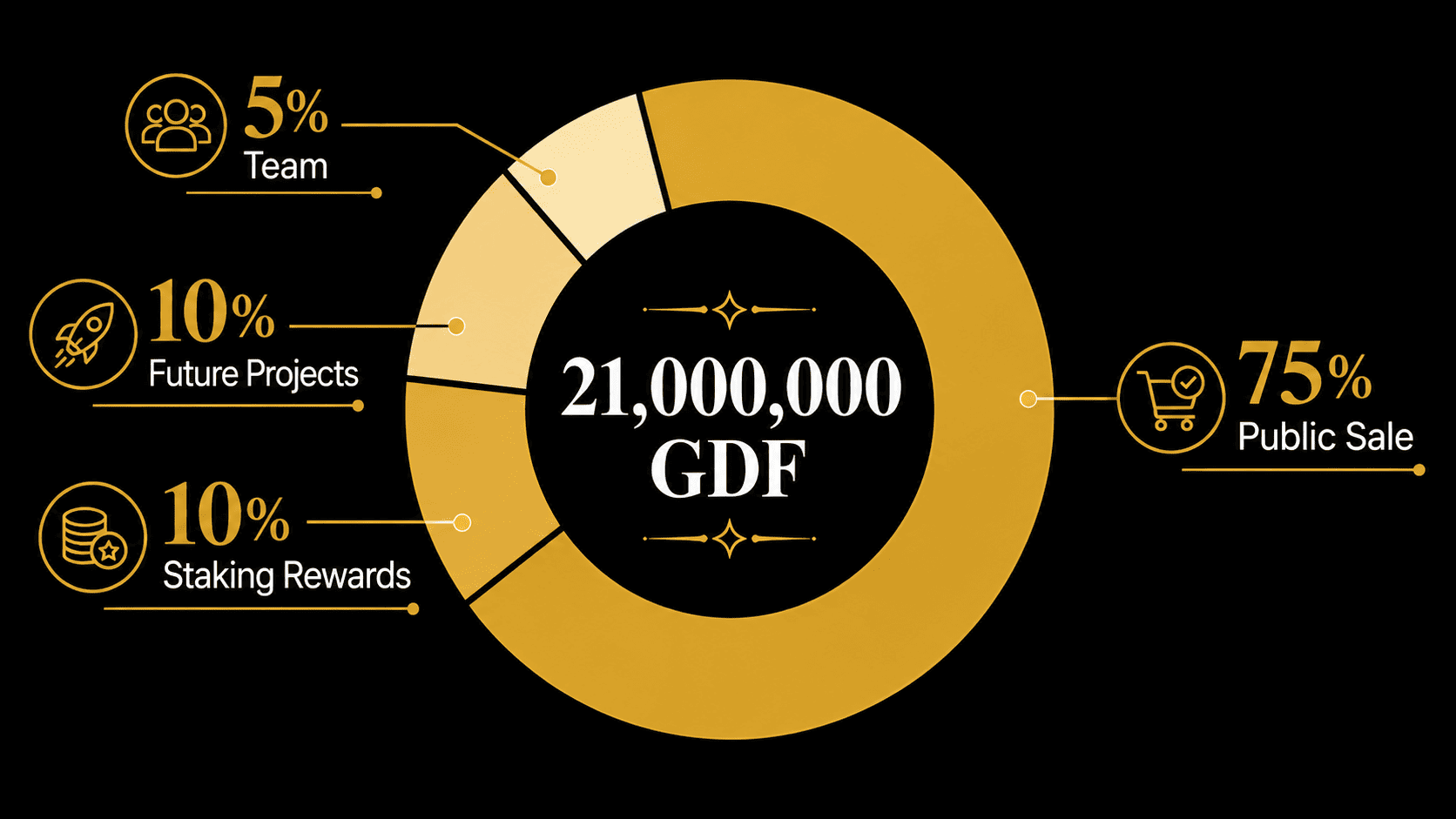 GDF tokenomics